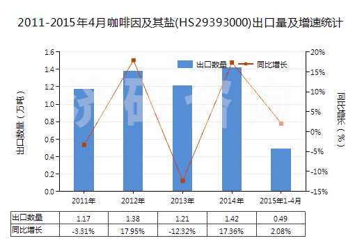 2011-2015年4月咖啡因及其鹽(HS29393000)出口量及增速統(tǒng)計